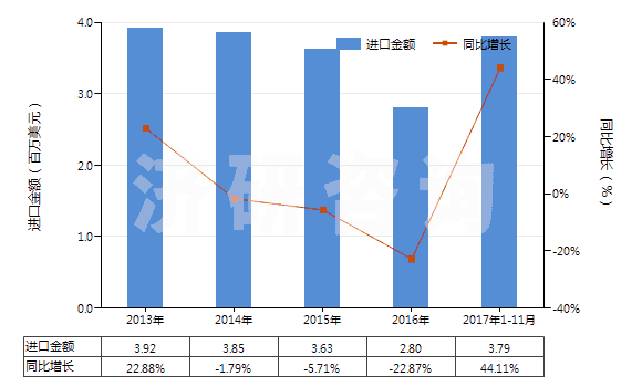 2013-2017年11月中國(guó)鉀的磷酸鹽(HS28352400)進(jìn)口總額及增速統(tǒng)計(jì)